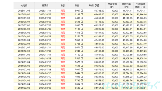 ニッセイ外国株式インデックス：これまでの運用実績とトータルリターン