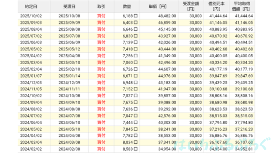 ニッセイ外国株式インデックス：これまでの運用実績とトータルリターン