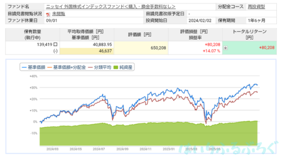 【リターンはこのぐらい】ニッセイ外国株式インデックスファンドの運用実績を公開