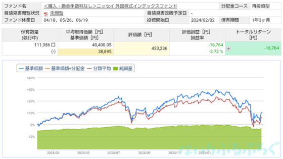 【リターンはこのぐらい】ニッセイ外国株式インデックスファンドの運用実績を公開