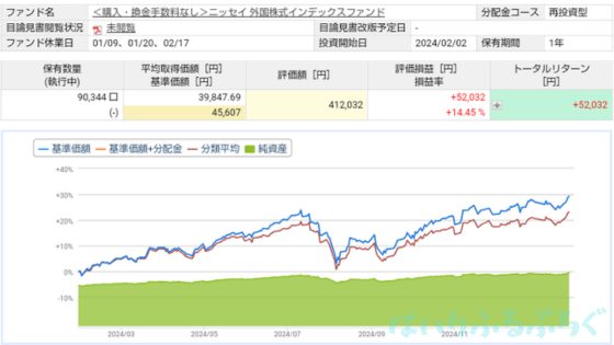 【リターンはこのぐらい】ニッセイ外国株式インデックスファンドの運用実績を公開