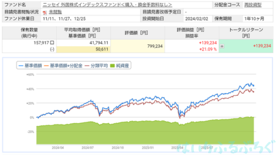 【リターンはこのぐらい】ニッセイ外国株式インデックスファンドの運用実績を公開