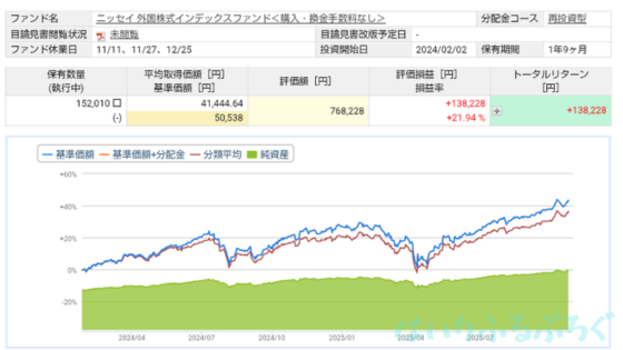 【リターンはこのぐらい】ニッセイ外国株式インデックスファンドの運用実績を公開