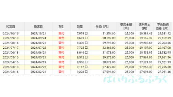 【実際の利回りを公開】eMAXISSlim米国株式（S＆P500）の運用実績