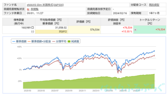 【実際の利回りを公開】eMAXISSlim米国株式（S＆P500）の運用実績