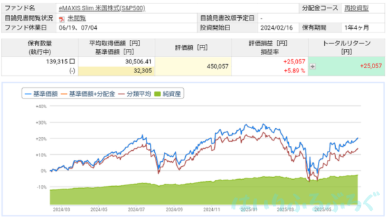 【実際の利回りを公開】eMAXISSlim米国株式（S＆P500）の運用実績