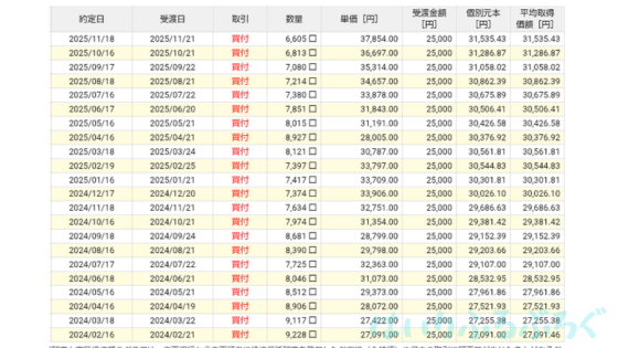 【実際の利回りを公開】eMAXISSlim米国株式（S＆P500）の運用実績