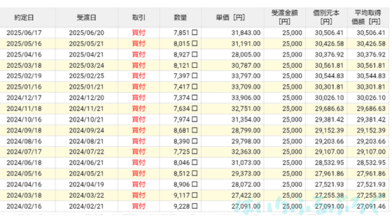 【実際の利回りを公開】eMAXISSlim米国株式（S＆P500）の運用実績