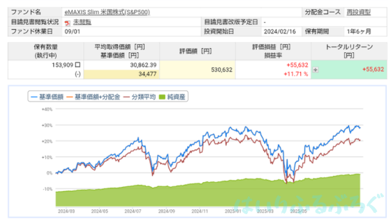 【実際の利回りを公開】eMAXISSlim米国株式（S＆P500）の運用実績