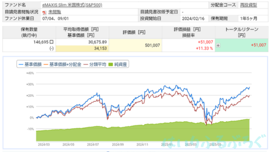 【実際の利回りを公開】eMAXISSlim米国株式（S＆P500）の運用実績
