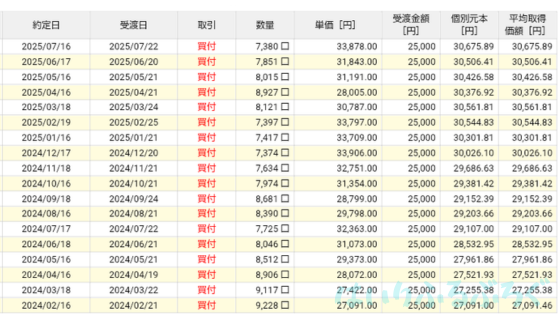 【実際の利回りを公開】eMAXISSlim米国株式（S＆P500）の運用実績