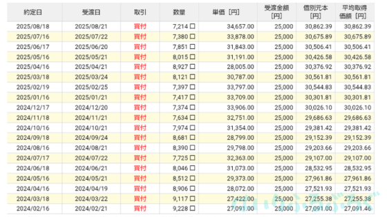 【実際の利回りを公開】eMAXISSlim米国株式（S＆P500）の運用実績