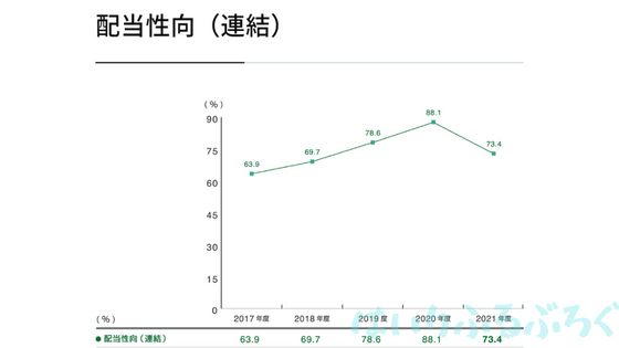 日本たばこ産業株のデメリット：配当性向が高い