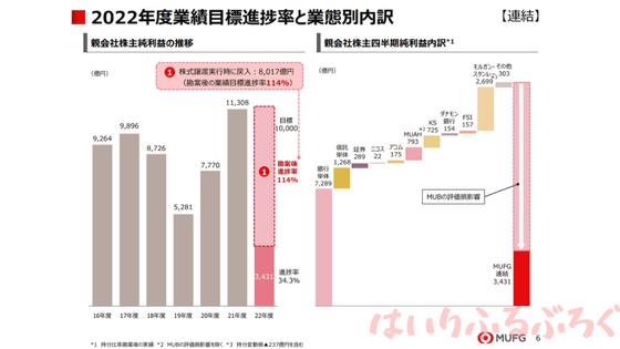 三菱UFJ株のデメリット：昨年度より減益している
