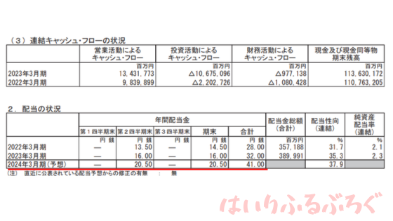 三菱UFJ株のメリット：配当金の推移は下落していない