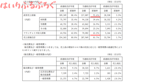 日本マクドナルド株の口コミ・評判：利益率が低い