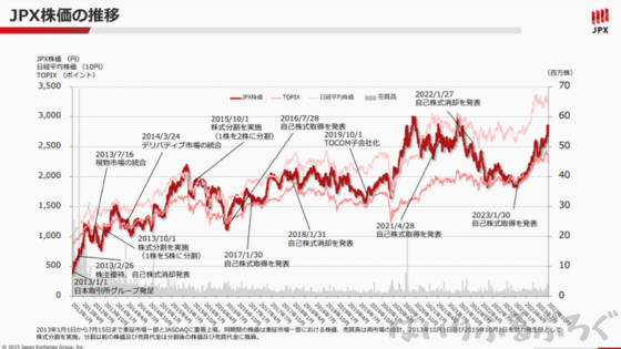 日本取引所グループ株のメリット：株価が上昇している