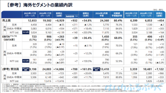 NTTデータグループ株の口コミ・評判：海外拠点が多い