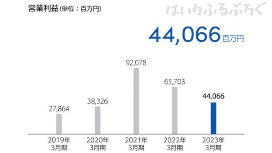 ヤマダホールディングス株のデメリット：営業利益が下デメリット