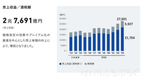 アサヒグループホールディングス株のメリット：売上高推移が右肩上がり