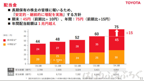 トヨタ自動車株の配当金推移