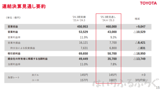 トヨタ自動車のデメリット：円高で株価下落