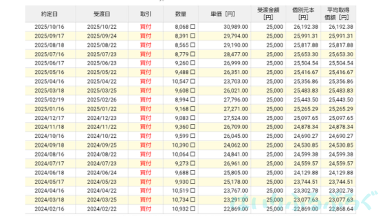 【オルカンの投資実績をブログで公開】新NISAの積み立て投資枠でほったらかし運用