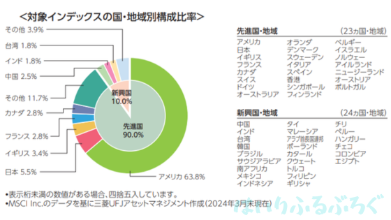 eMAXIS Slim 全世界株式（オール・カントリー）の投資対象