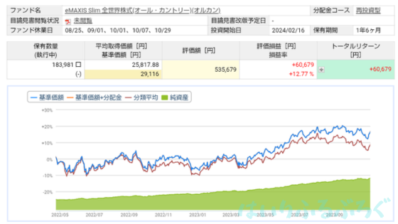 【オルカンの投資実績をブログで公開】新NISAの積み立て投資枠でほったらかし運用