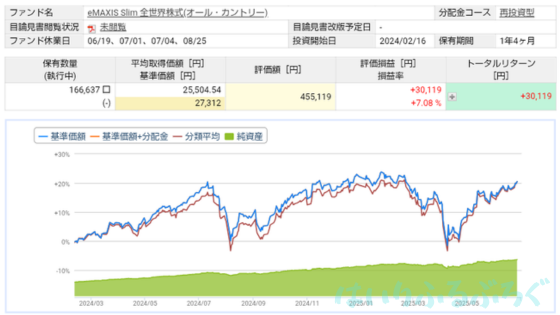 【オルカンの投資実績をブログで公開】新NISAの積み立て投資枠でほったらかし運用