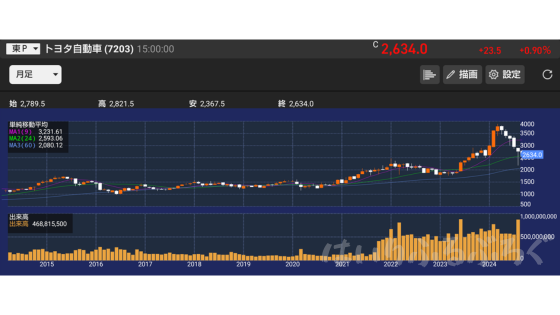 トヨタ自動車株の月足チャート