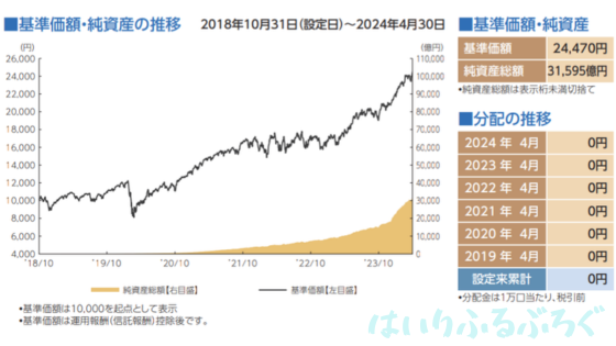 オルカンのメリット：運用益が出ている