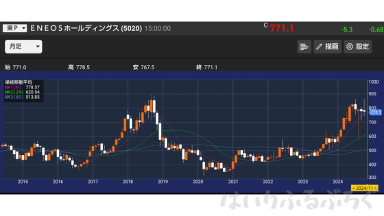 ENEOS株のメリット：下がった株価が上昇してきている